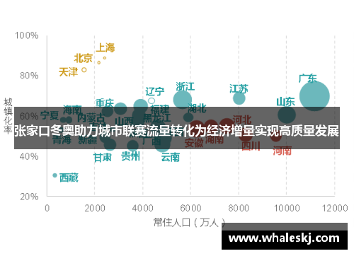 张家口冬奥助力城市联赛流量转化为经济增量实现高质量发展